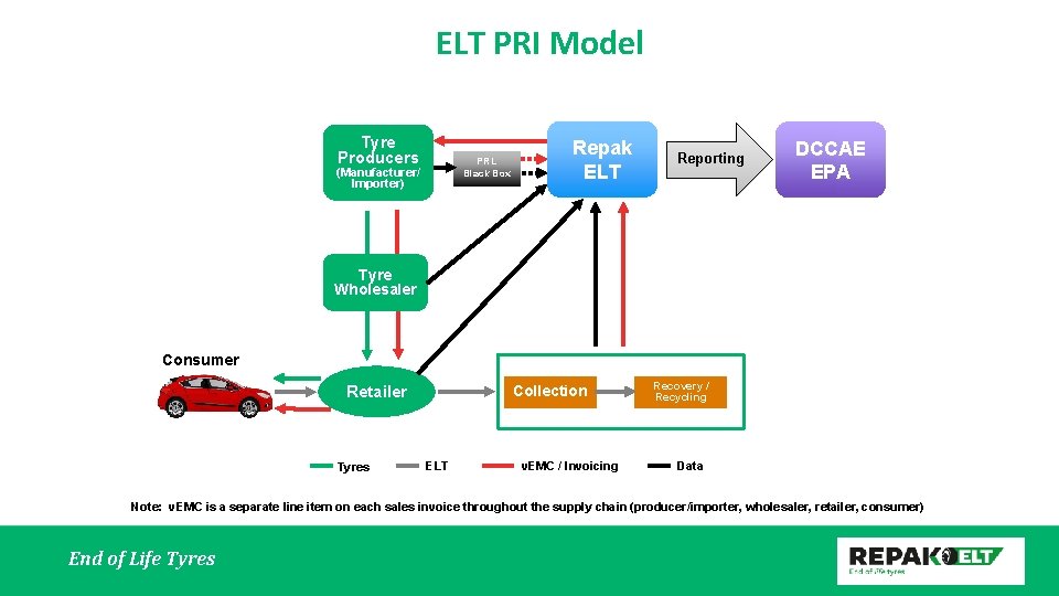  ELT PRI Model Tyre Producers PRL Black Box (Manufacturer/ Importer) Repak ELT Reporting