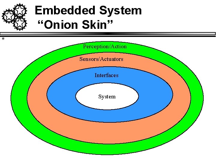 Embedded System “Onion Skin” * Perception/Action Sensors/Actuators Interfaces System 