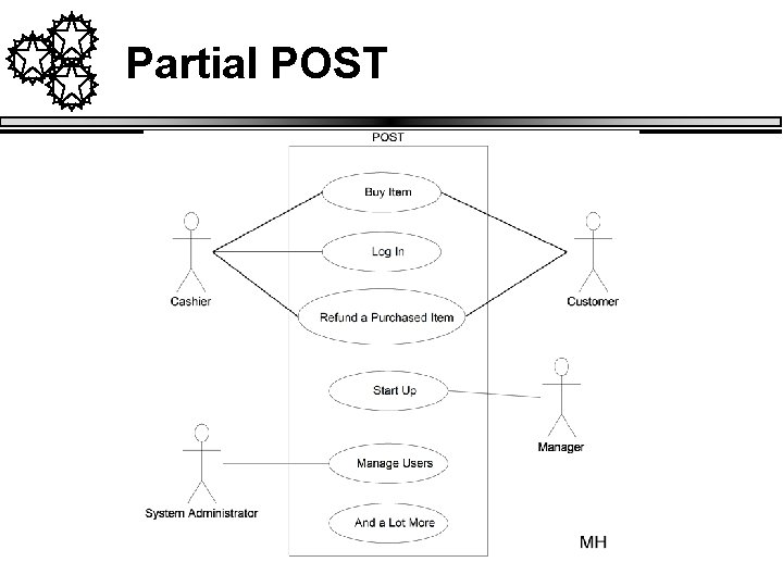 Partial POST Adapted from Larman “Applying UML and Patterns” 