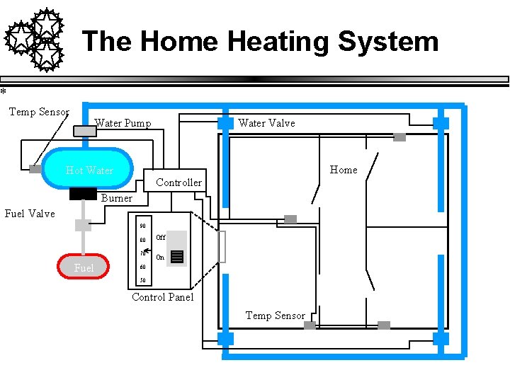 The Home Heating System * Temp Sensor Water Pump Hot Water Valve Home Controller