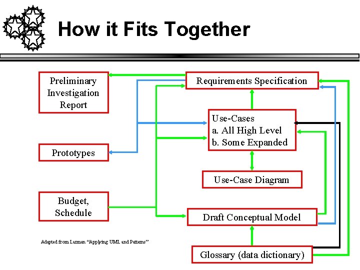 How it Fits Together Preliminary Investigation Report Prototypes Requirements Specification Use-Cases a. All High