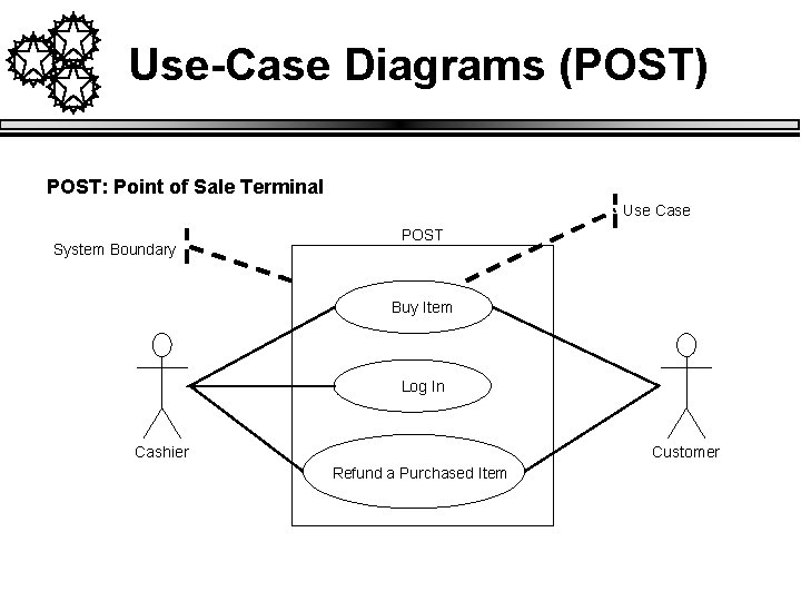 Use-Case Diagrams (POST) POST: Point of Sale Terminal Use Case System Boundary POST Buy