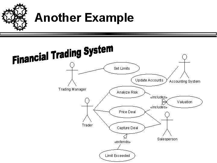 Another Example Set Limits Update Accounts Trading Manager Accounting System Analyze Risk «includes» Valuation