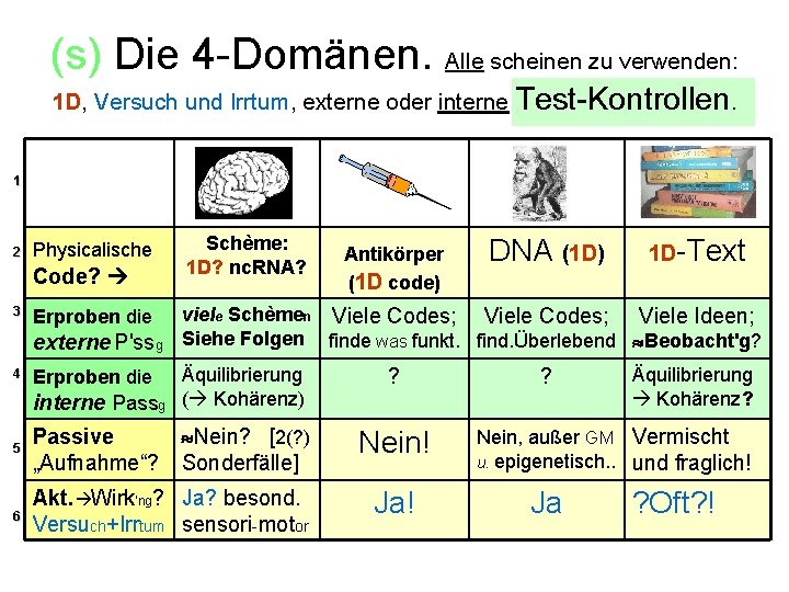 (s) Die 4 -Domänen. Alle scheinen zu verwenden: 1 D, Versuch und Irrtum, externe