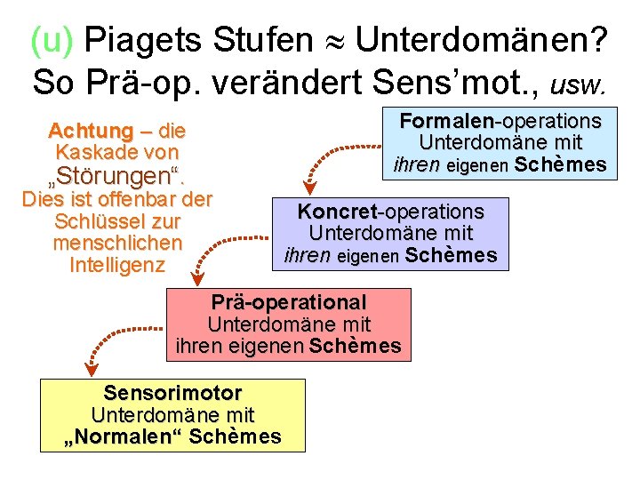 (u) Piagets Stufen Unterdomänen? So Prä-op. verändert Sens’mot. , usw. Achtung – die Kaskade