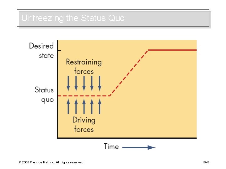 Unfreezing the Status Quo © 2005 Prentice Hall Inc. All rights reserved. 18– 9