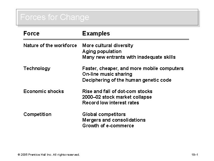Forces for Change Force Examples Nature of the workforce More cultural diversity Aging population