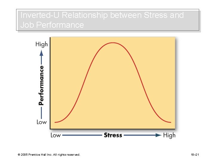 Inverted-U Relationship between Stress and Job Performance © 2005 Prentice Hall Inc. All rights