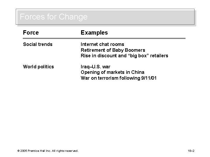 Forces for Change Force Examples Social trends Internet chat rooms Retirement of Baby Boomers
