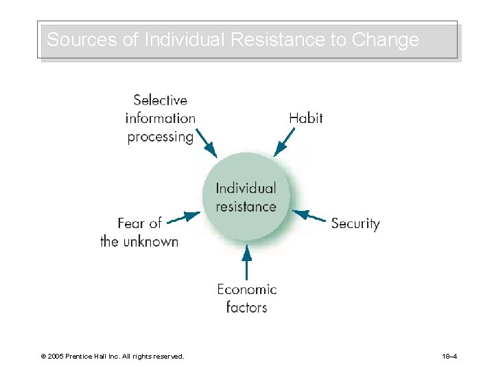 Sources of Individual Resistance to Change © 2005 Prentice Hall Inc. All rights reserved.