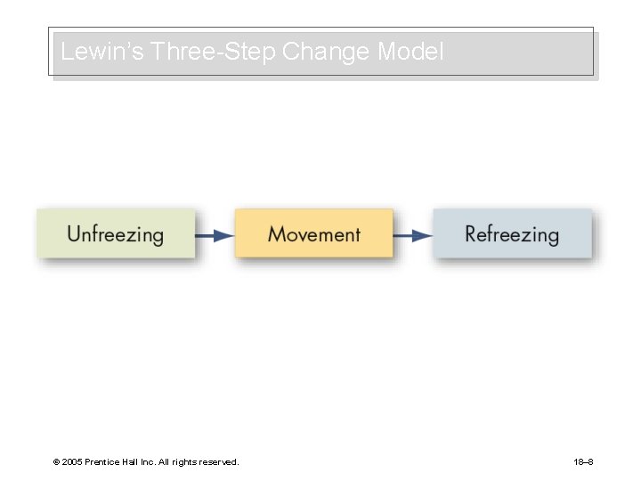 Lewin’s Three-Step Change Model © 2005 Prentice Hall Inc. All rights reserved. 18– 8