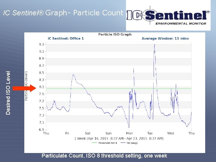 Desired ISO Level IC Sentinel® Graph- Particle Count Particulate Count, ISO 8 threshold setting,