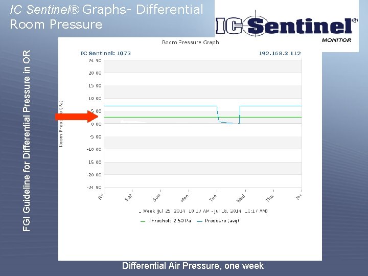 FGI Guideline for Differential Pressure in OR IC Sentinel® Graphs- Differential Room Pressure Our