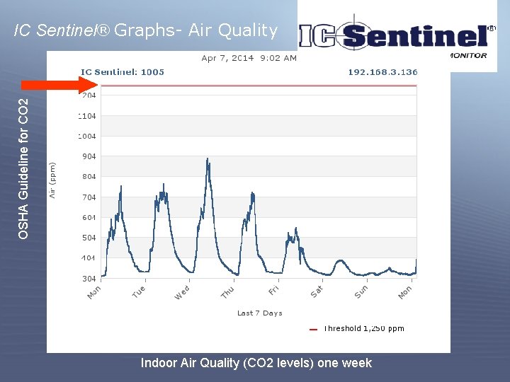 OSHA Guideline for CO 2 IC Sentinel® Graphs- Air Quality Indoor Air Quality (CO