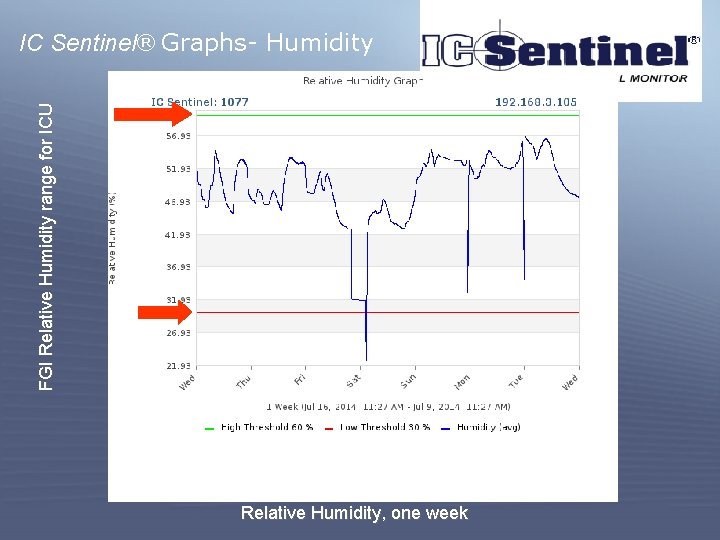 FGI Relative Humidity range for ICU IC Sentinel® Graphs- Humidity Carpet cleaned on Friday
