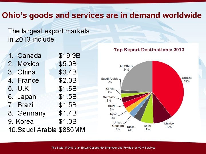 Ohio’s goods and services are in demand worldwide The largest export markets in 2013