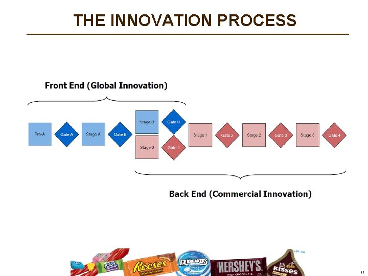 THE INNOVATION PROCESS 15 THE INNOVATION PROCESS 15