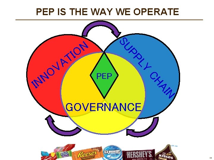 PEP IS THE WAY WE OPERATE I T A V PEP N AI CH PEP IS THE WAY WE OPERATE I T A V PEP N AI CH