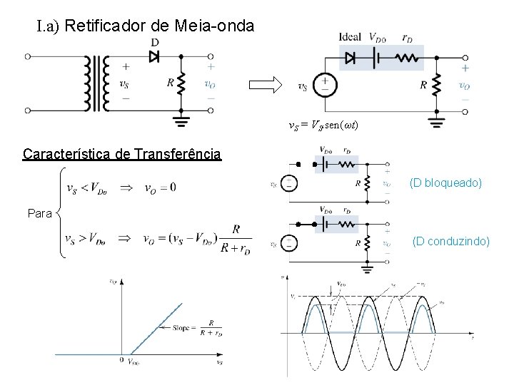 I. a) Retificador de Meia-onda v. S = VS. sen(ωt) Característica de Transferência (D