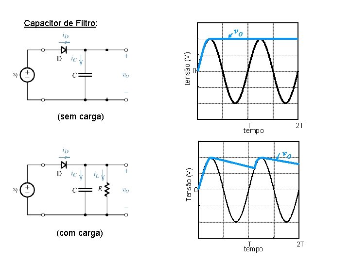 Capacitor de Filtro: tensão (V) v. O 0 (sem carga) T tempo 2 T