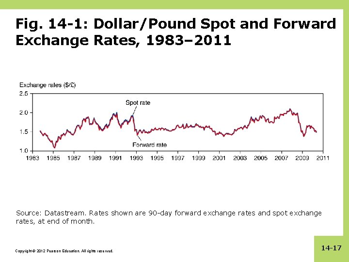 Fig. 14 -1: Dollar/Pound Spot and Forward Exchange Rates, 1983– 2011 Source: Datastream. Rates