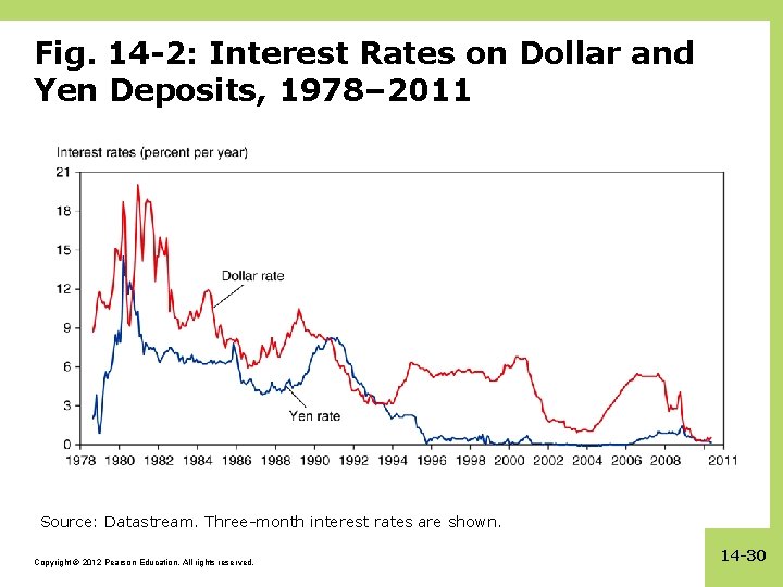 Fig. 14 -2: Interest Rates on Dollar and Yen Deposits, 1978– 2011 Source: Datastream.