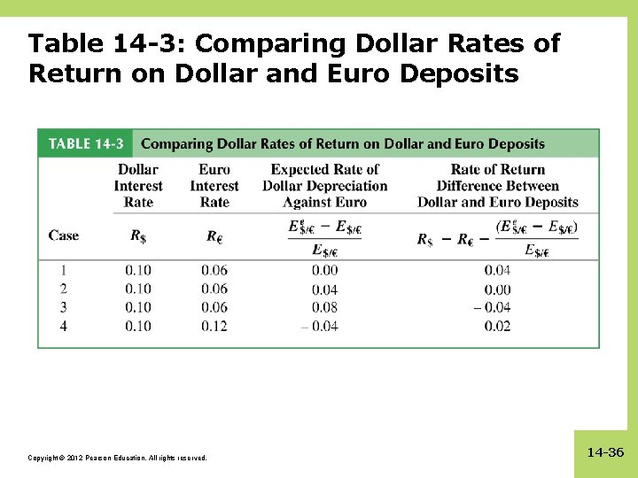 Table 14 -3: Comparing Dollar Rates of Return on Dollar and Euro Deposits Copyright