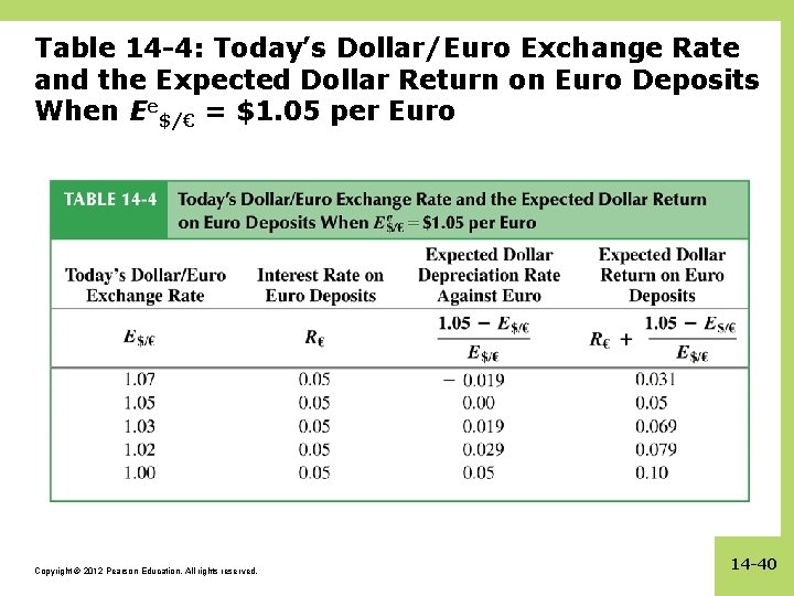 Table 14 -4: Today’s Dollar/Euro Exchange Rate and the Expected Dollar Return on Euro