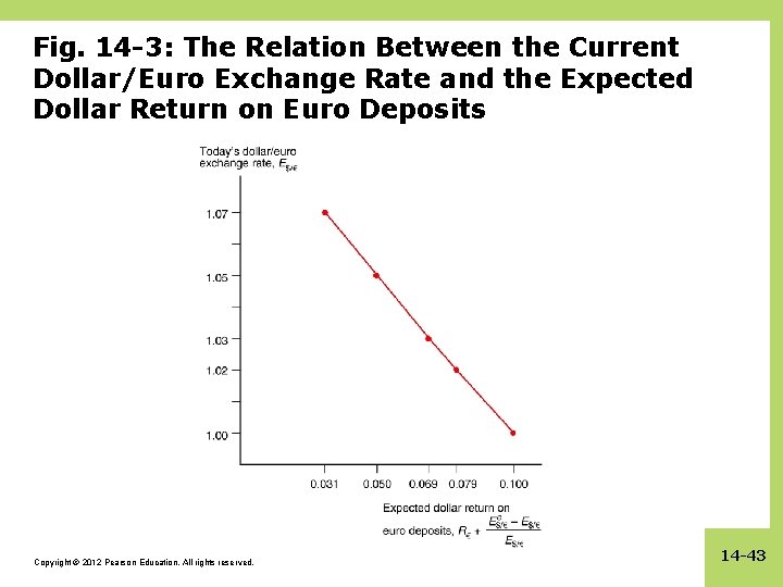 Fig. 14 -3: The Relation Between the Current Dollar/Euro Exchange Rate and the Expected