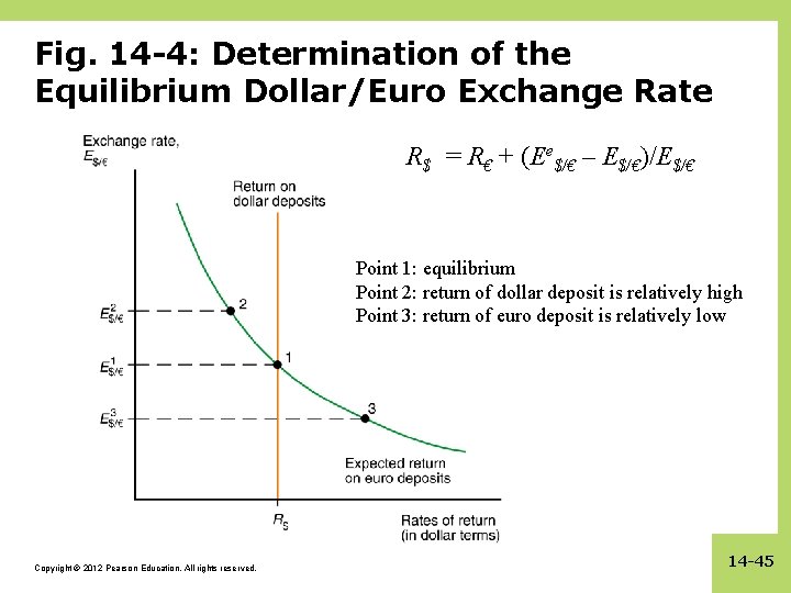 Fig. 14 -4: Determination of the Equilibrium Dollar/Euro Exchange Rate R$ = R€ +