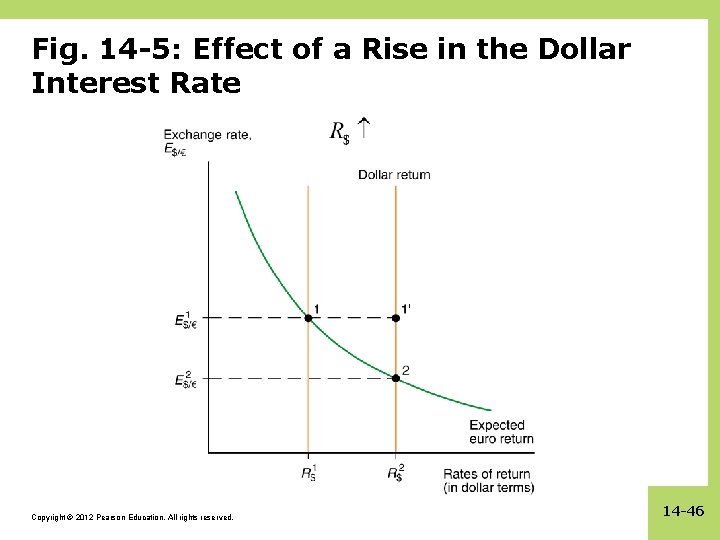Fig. 14 -5: Effect of a Rise in the Dollar Interest Rate Copyright ©