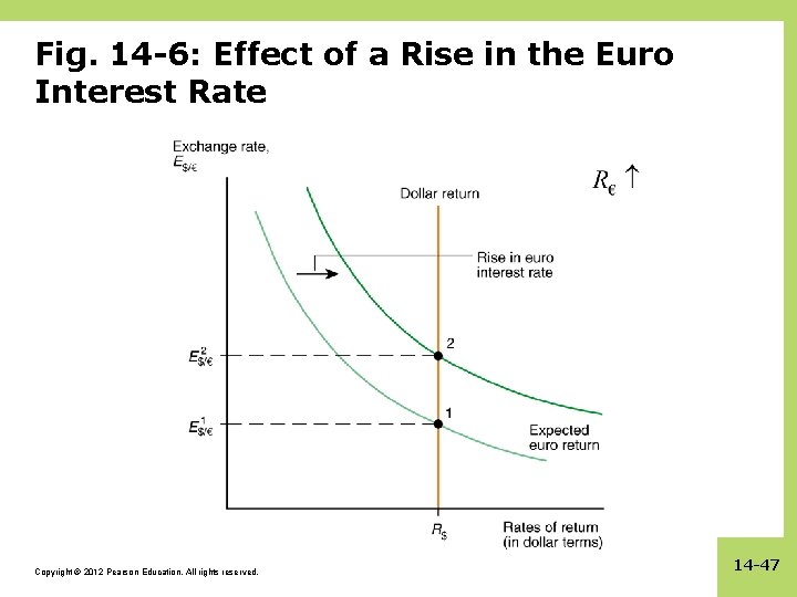 Fig. 14 -6: Effect of a Rise in the Euro Interest Rate Copyright ©