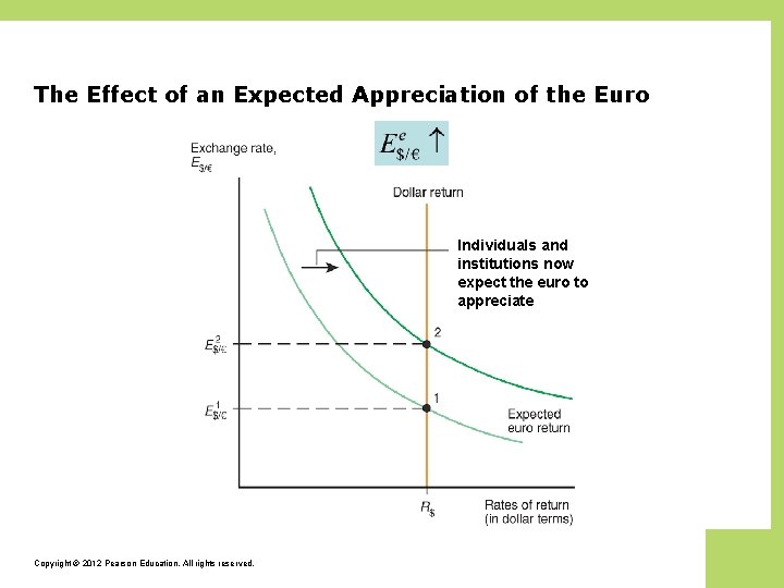 The Effect of an Expected Appreciation of the Euro Individuals and institutions now expect