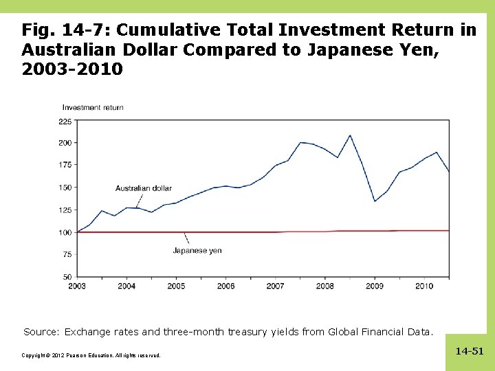 Fig. 14 -7: Cumulative Total Investment Return in Australian Dollar Compared to Japanese Yen,