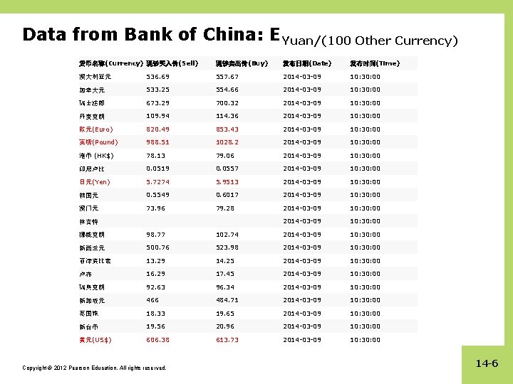 Data from Bank of China: EYuan/(100 Other Currency) 货币名称(Currency) 现钞买入价(Sell) 现钞卖出价(Buy) 发布日期(Date) 发布时间(Time) 澳大利亚元