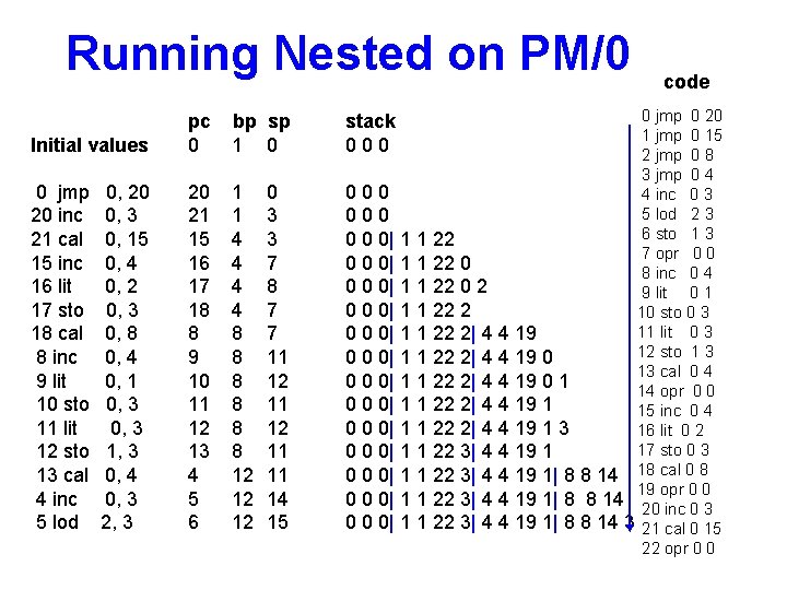 Running Nested on PM/0 Initial values pc 0 bp sp 1 0 stack 000
