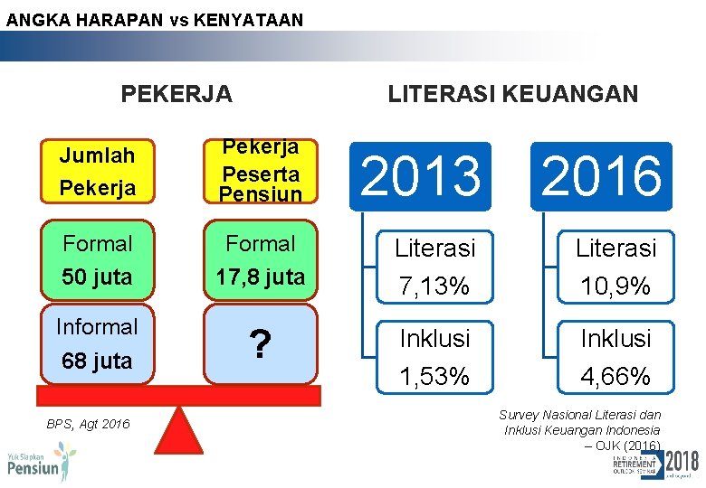 ANGKA HARAPAN vs KENYATAAN PEKERJA LITERASI KEUANGAN Pekerja Peserta Pensiun 2013 2016 Formal 50