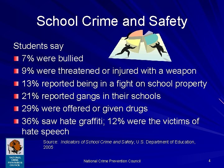 School Crime and Safety Students say 7% were bullied 9% were threatened or injured