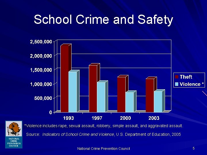 School Crime and Safety *Violence includes rape, sexual assault, robbery, simple assault, and aggravated