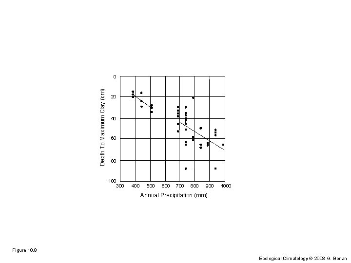 Depth To Maximum Clay (cm) 0 20 40 60 80 100 300 400 500