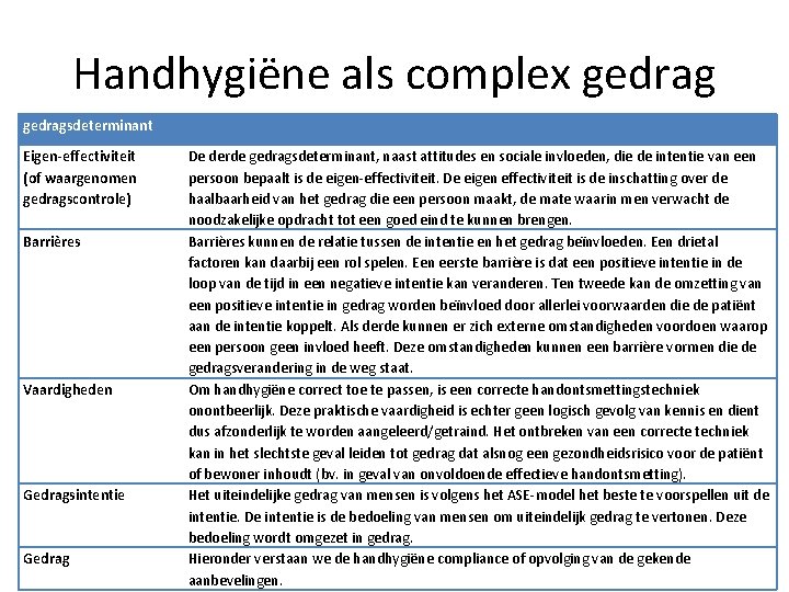 Handhygiëne als complex gedragsdeterminant Eigen-effectiviteit (of waargenomen gedragscontrole) Barrières Vaardigheden Gedragsintentie Gedrag De derde