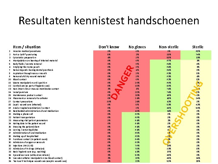 Resultaten kennistest handschoenen No gloves Non-sterile Sterile 1% 5% 6% 0% 0% 0% 2%