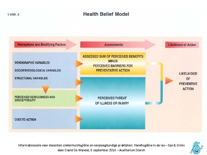 Het Health Belief model Informatiesessie voor docenten ziekenhuishygiëne en verpleegkundige praktijken: Handhygiëne in de