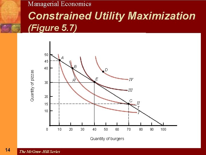 14 Managerial Economics Constrained Utility Maximization (Figure 5. 7) 50 Quantity of pizzas 45