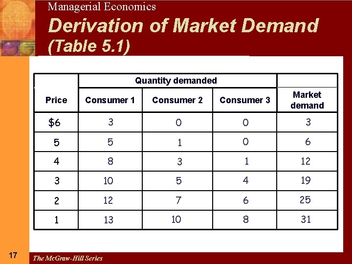 17 Managerial Economics Derivation of Market Demand (Table 5. 1) Quantity demanded 17 Price