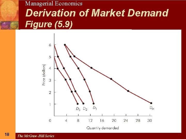 18 Managerial Economics Derivation of Market Demand Figure (5. 9) 18 The Mc. Graw-Hill