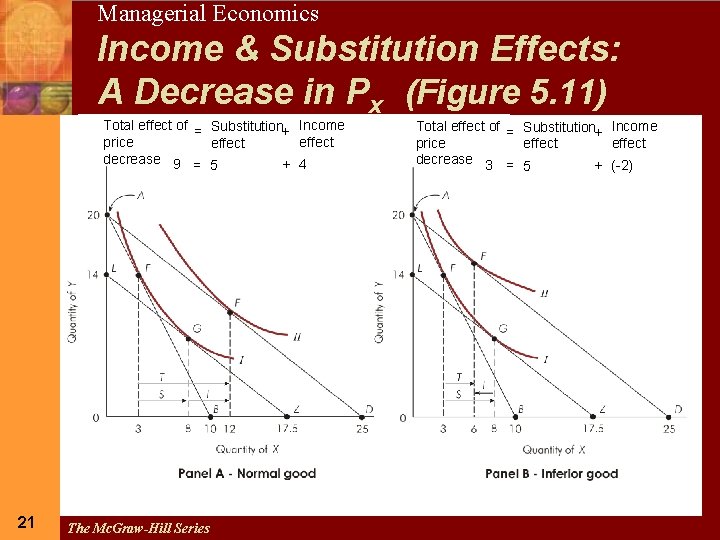 21 Managerial Economics Income & Substitution Effects: A Decrease in Px (Figure 5. 11)