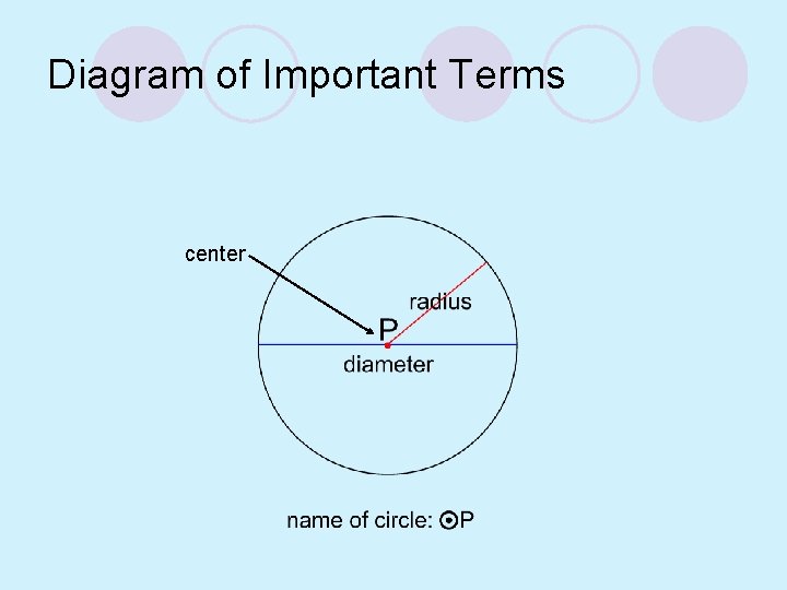 Diagram of Important Terms center 