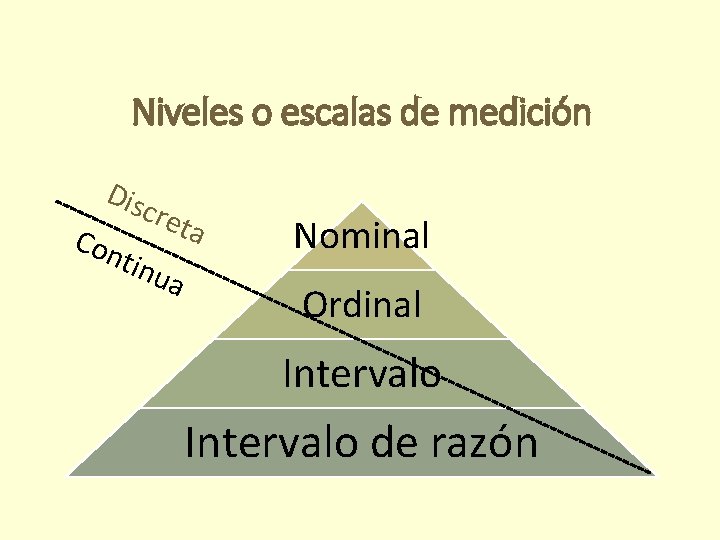 Niveles o escalas de medición Dis cr Con eta tinu a Nominal Ordinal Intervalo