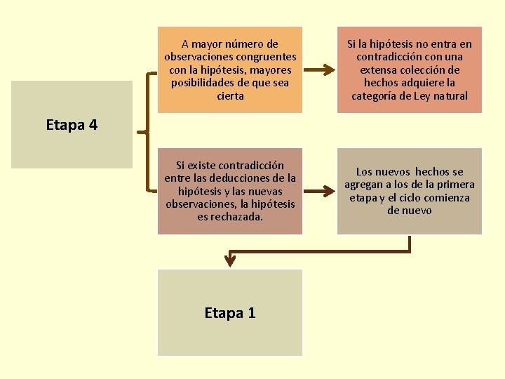 A mayor número de observaciones congruentes con la hipótesis, mayores posibilidades de que sea